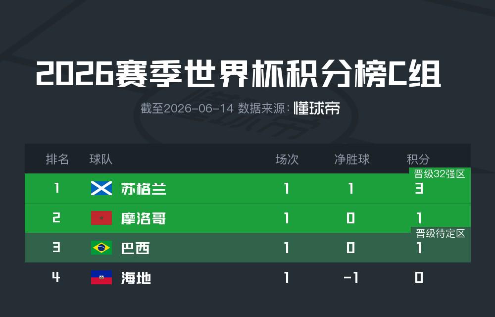 打遍天下无敌手！亚足联5队亮相保持不败：2胜3平 欧洲南美都得跪