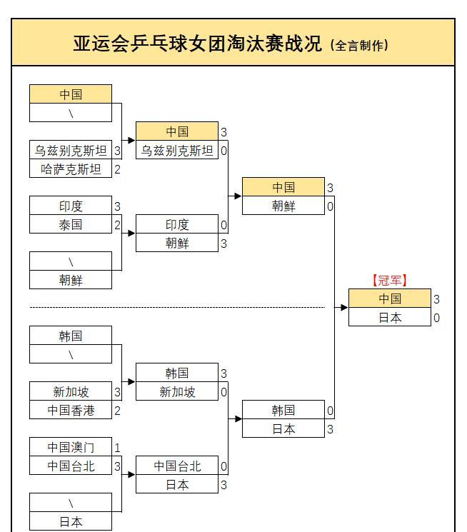 亚运会乒乓球：世界亚军出局！1:3早田希娜，张本美和3:0锁定奖牌